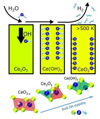  Cerium Oxide: Un Champion de l’Oxydation et du Carburant Efficiente!