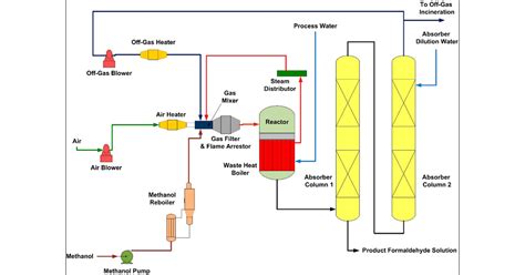 Méthanol: Catalyseur Indispensable dans la Production de Formaldéhyde !