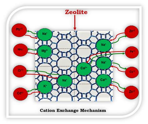 Zeolites dans la Construction Durable: Un Minéral Miracle Pour L’Absorption Et La Catalyse !